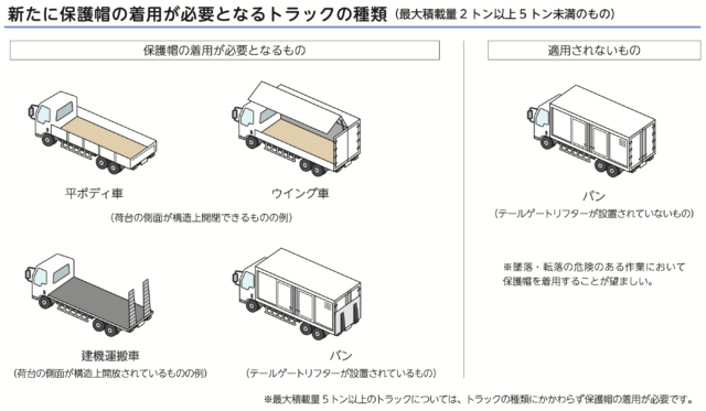 新たに保護帽の着用が必要となるトラックの種類